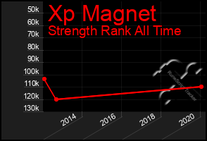 Total Graph of Xp Magnet