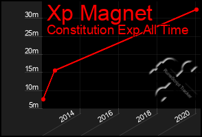 Total Graph of Xp Magnet