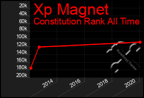 Total Graph of Xp Magnet