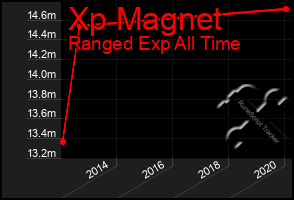 Total Graph of Xp Magnet