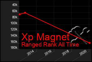 Total Graph of Xp Magnet