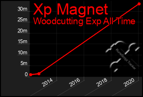 Total Graph of Xp Magnet