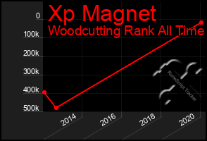 Total Graph of Xp Magnet