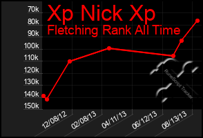 Total Graph of Xp Nick Xp