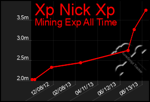 Total Graph of Xp Nick Xp