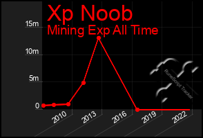Total Graph of Xp Noob