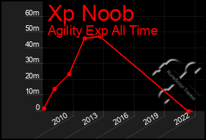 Total Graph of Xp Noob