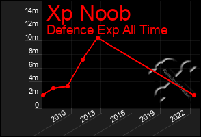 Total Graph of Xp Noob