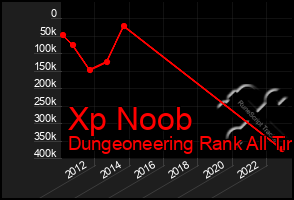 Total Graph of Xp Noob