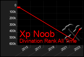 Total Graph of Xp Noob