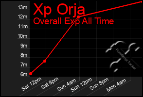 Total Graph of Xp Orja