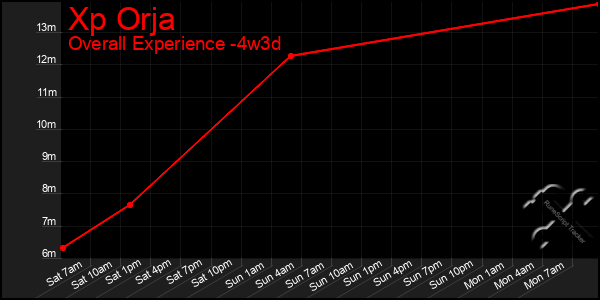 Last 31 Days Graph of Xp Orja