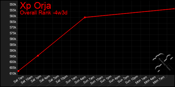 Last 31 Days Graph of Xp Orja