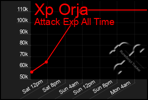 Total Graph of Xp Orja