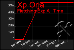Total Graph of Xp Orja