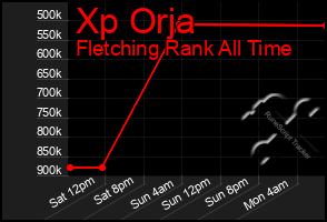 Total Graph of Xp Orja