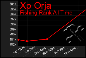 Total Graph of Xp Orja