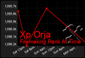Total Graph of Xp Orja