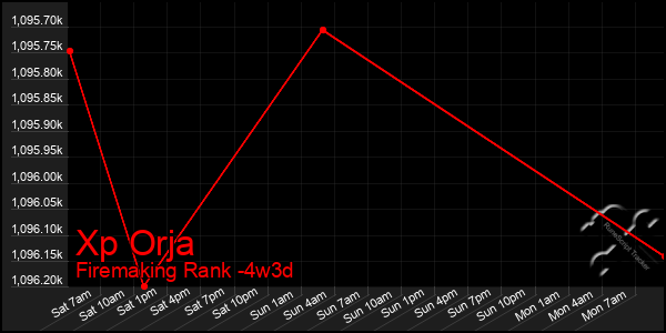 Last 31 Days Graph of Xp Orja