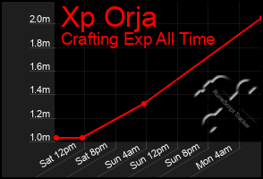 Total Graph of Xp Orja