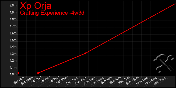 Last 31 Days Graph of Xp Orja