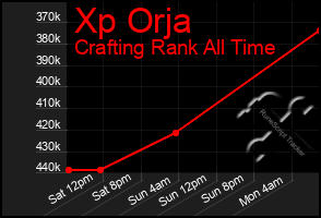 Total Graph of Xp Orja
