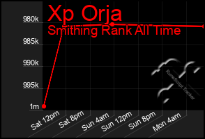 Total Graph of Xp Orja