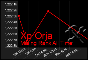 Total Graph of Xp Orja