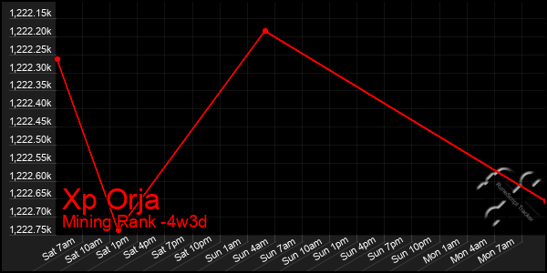Last 31 Days Graph of Xp Orja
