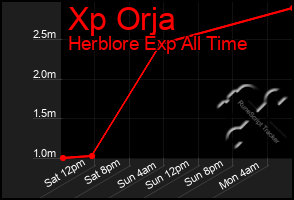 Total Graph of Xp Orja