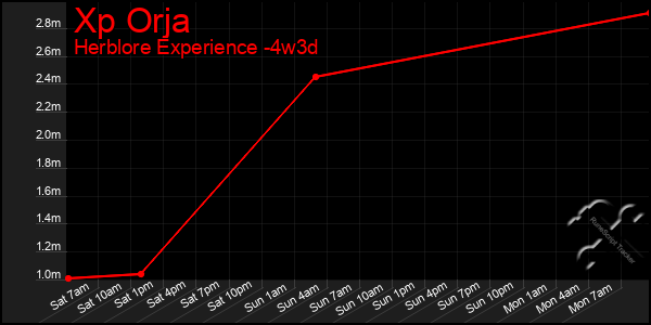 Last 31 Days Graph of Xp Orja