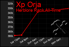 Total Graph of Xp Orja