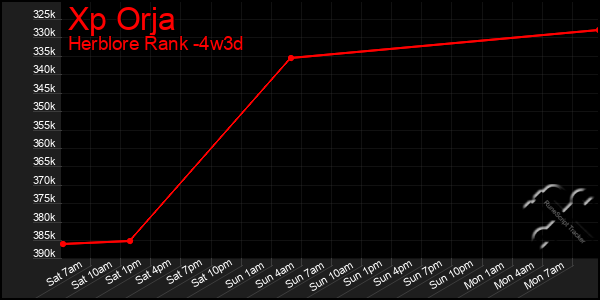 Last 31 Days Graph of Xp Orja