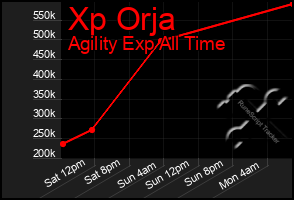 Total Graph of Xp Orja
