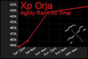 Total Graph of Xp Orja