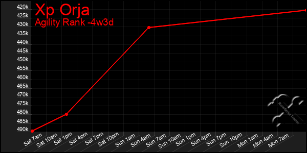 Last 31 Days Graph of Xp Orja