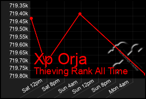 Total Graph of Xp Orja