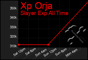 Total Graph of Xp Orja