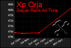 Total Graph of Xp Orja
