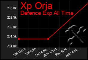 Total Graph of Xp Orja