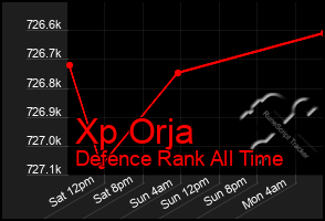 Total Graph of Xp Orja