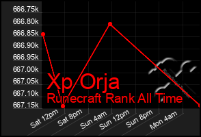 Total Graph of Xp Orja