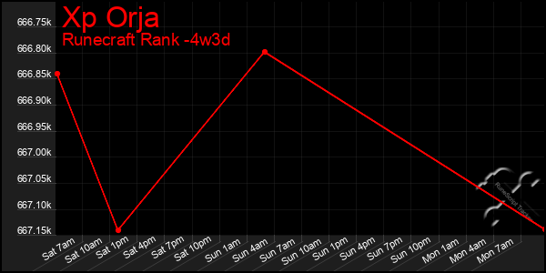 Last 31 Days Graph of Xp Orja