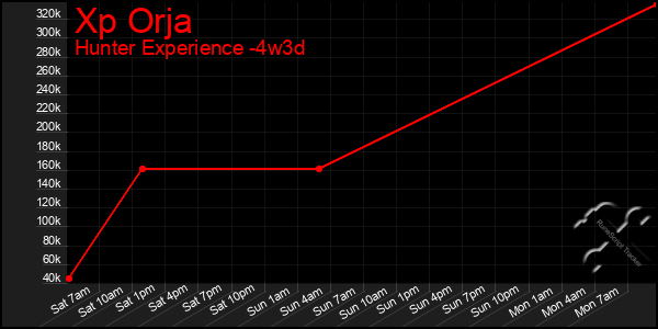 Last 31 Days Graph of Xp Orja
