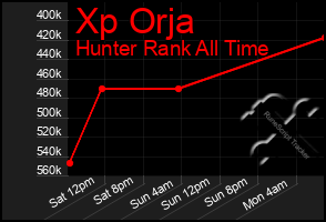 Total Graph of Xp Orja