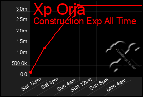 Total Graph of Xp Orja