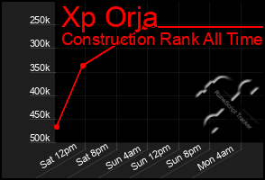 Total Graph of Xp Orja