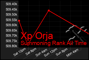 Total Graph of Xp Orja