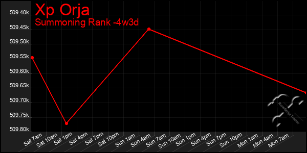 Last 31 Days Graph of Xp Orja