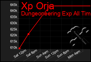 Total Graph of Xp Orja